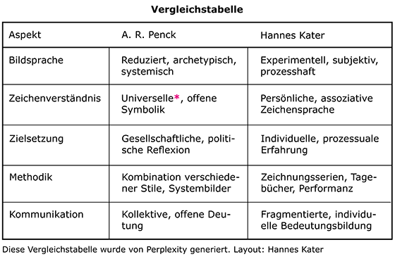 Vergleichstabelle A. R. Penck - Hannes Kater (nach Perplexity 2025-05-29)